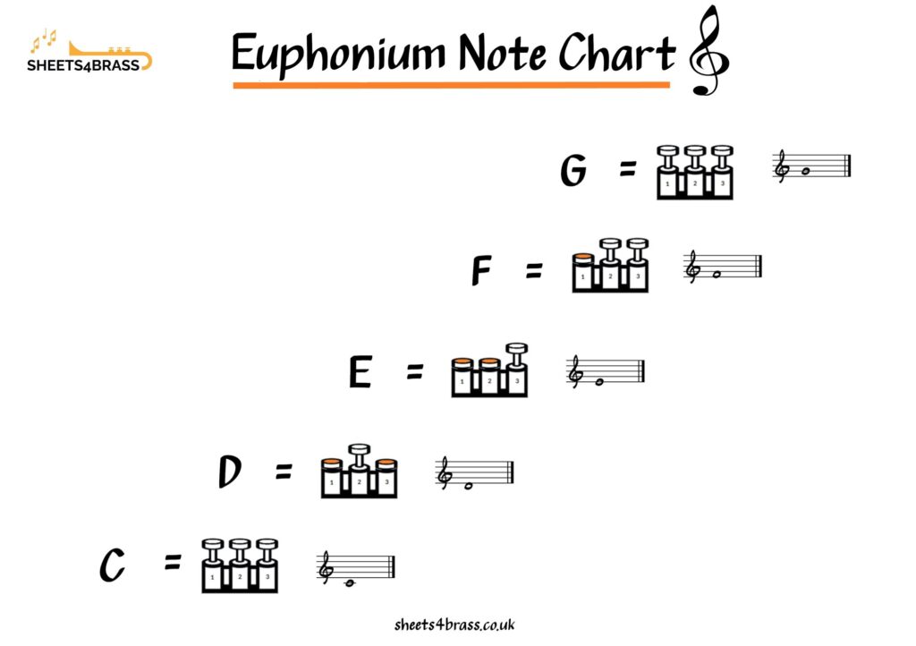 Euphonium First Fingering Chart